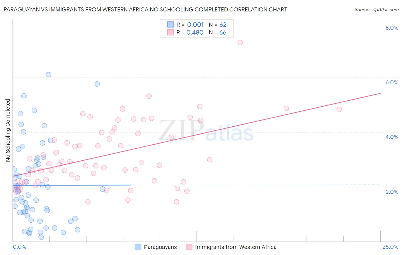 Paraguayan vs Immigrants from Western Africa No Schooling Completed