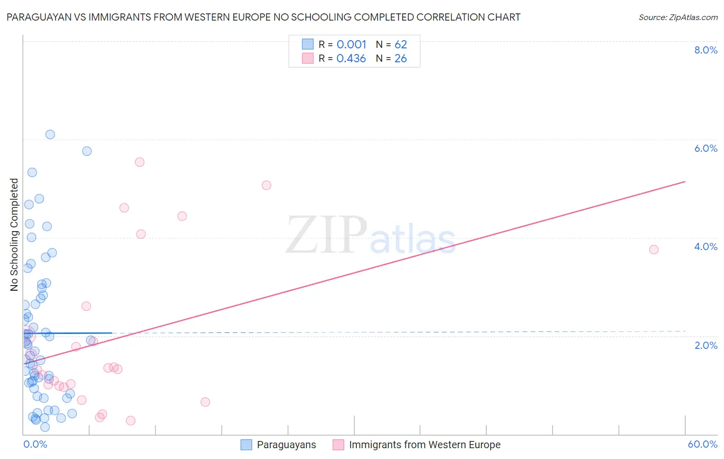 Paraguayan vs Immigrants from Western Europe No Schooling Completed