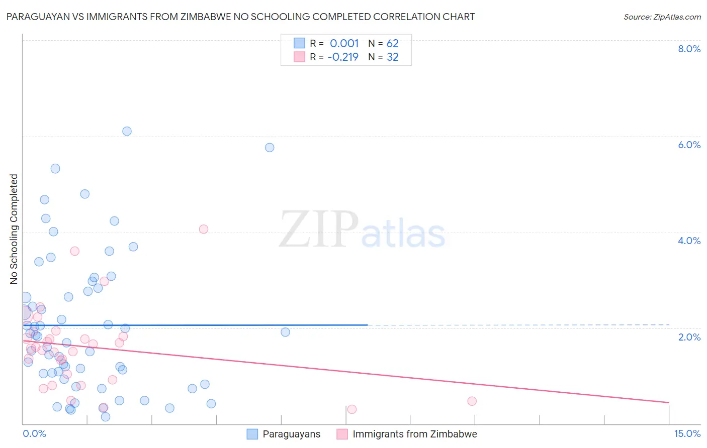 Paraguayan vs Immigrants from Zimbabwe No Schooling Completed