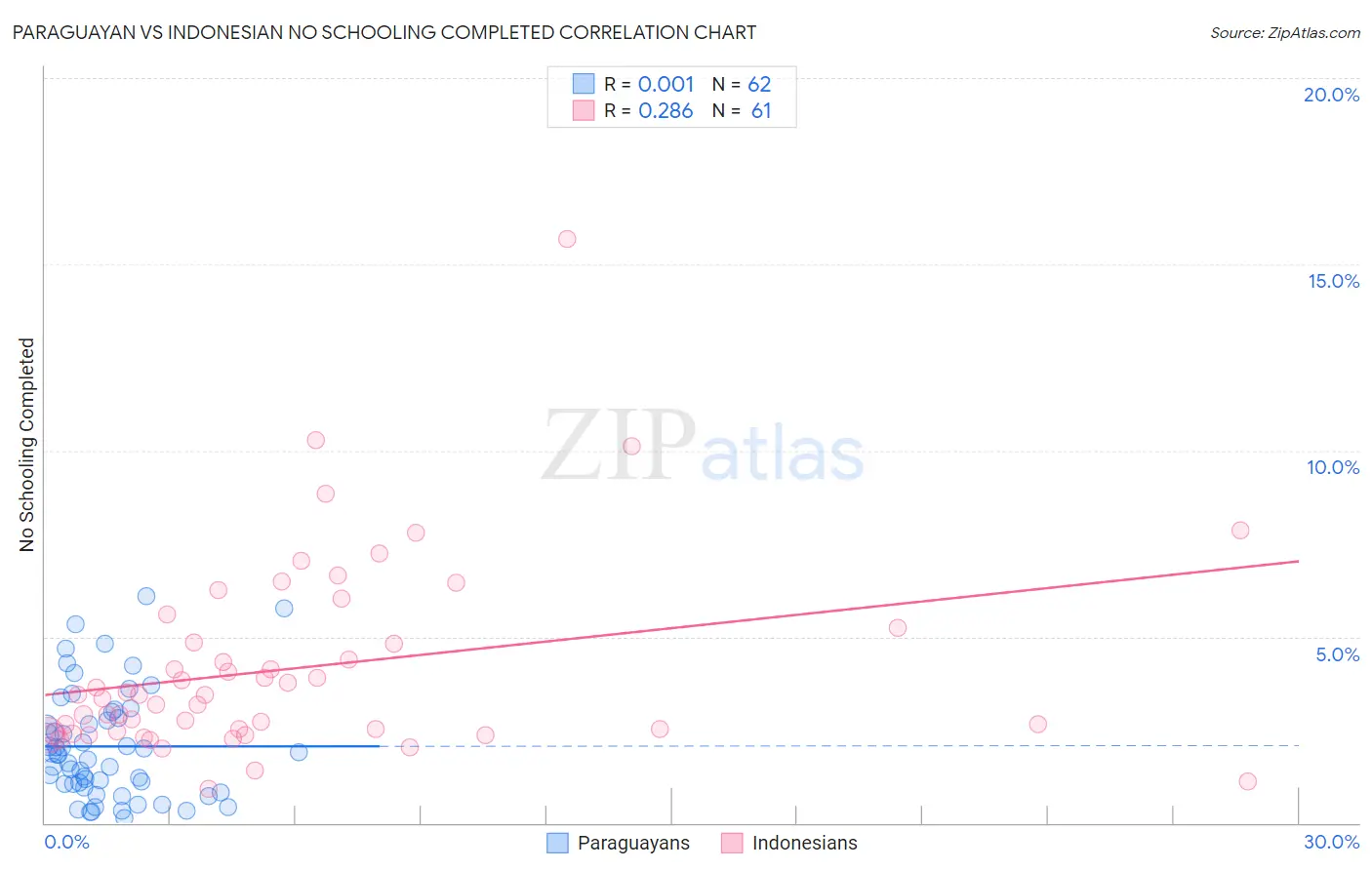 Paraguayan vs Indonesian No Schooling Completed