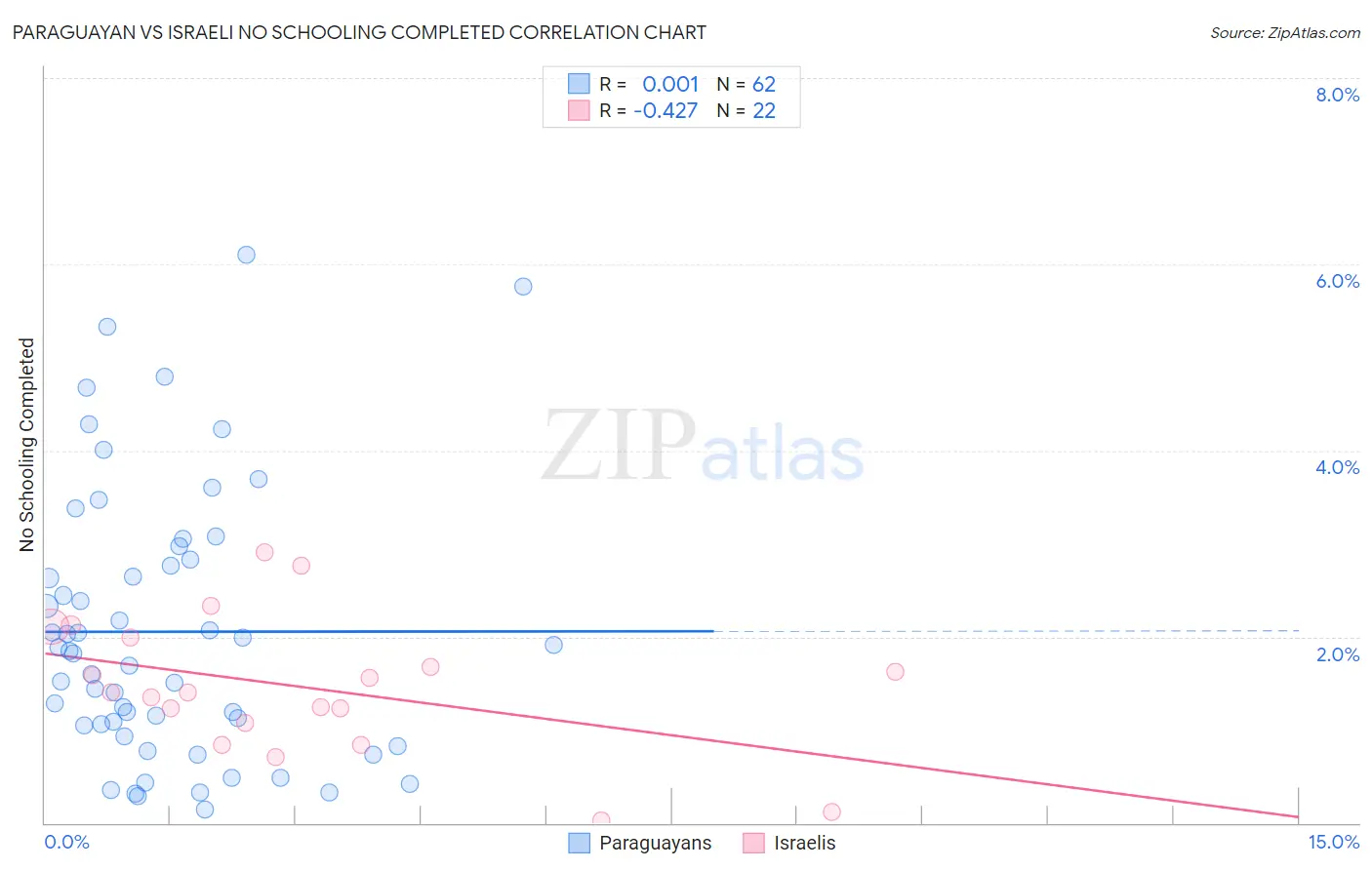 Paraguayan vs Israeli No Schooling Completed