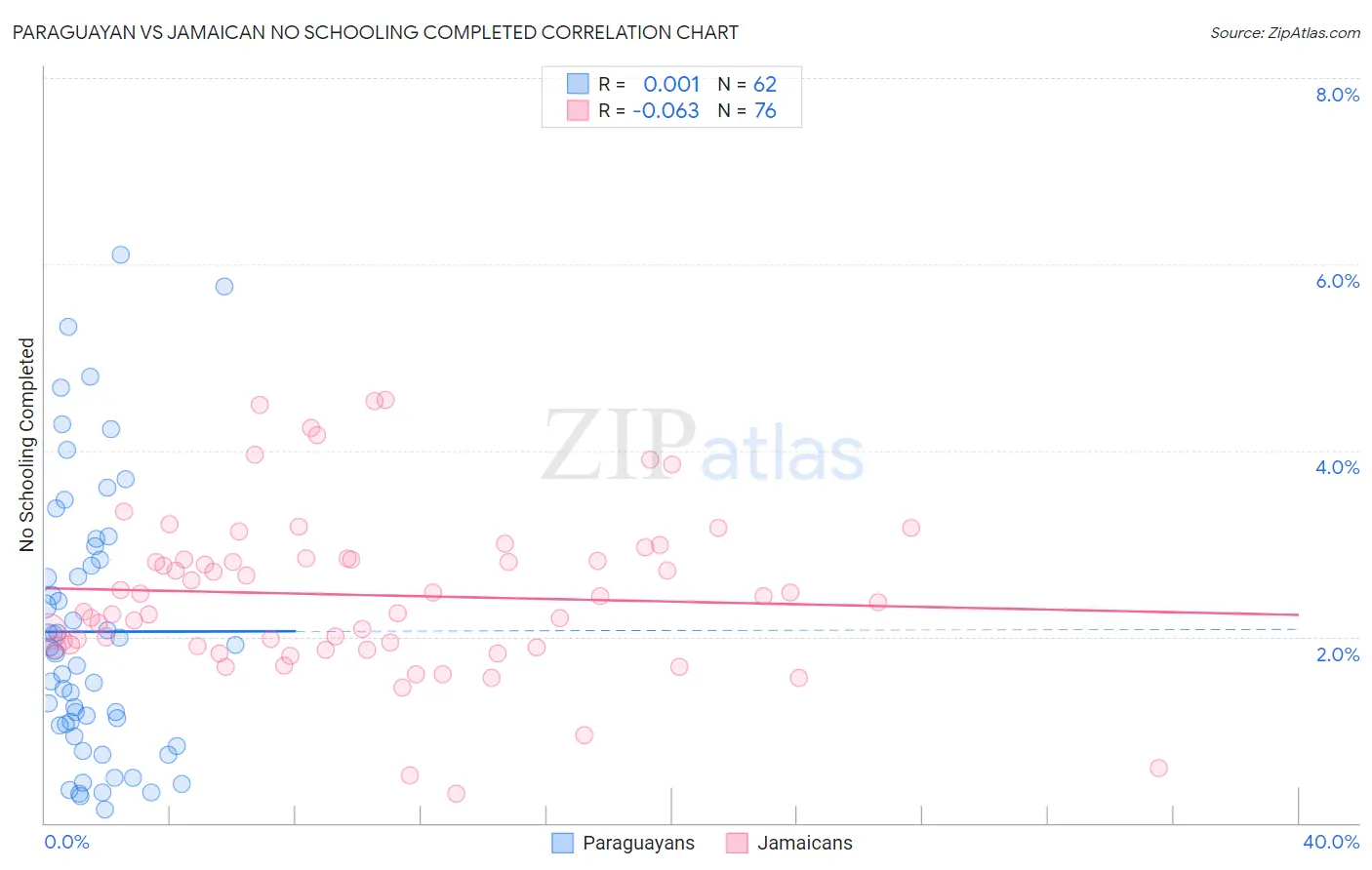 Paraguayan vs Jamaican No Schooling Completed