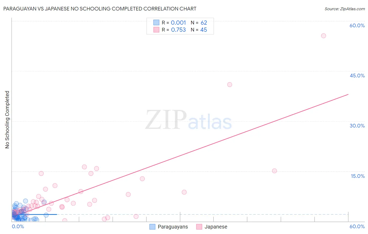 Paraguayan vs Japanese No Schooling Completed