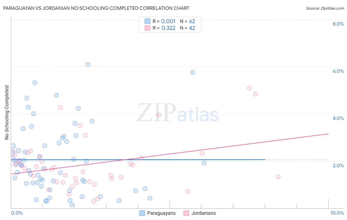 Paraguayan vs Jordanian No Schooling Completed