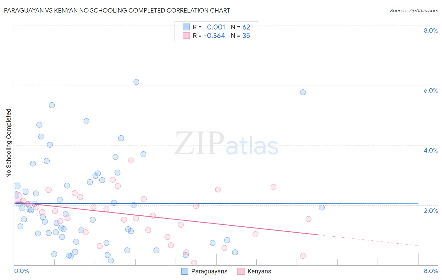 Paraguayan vs Kenyan No Schooling Completed