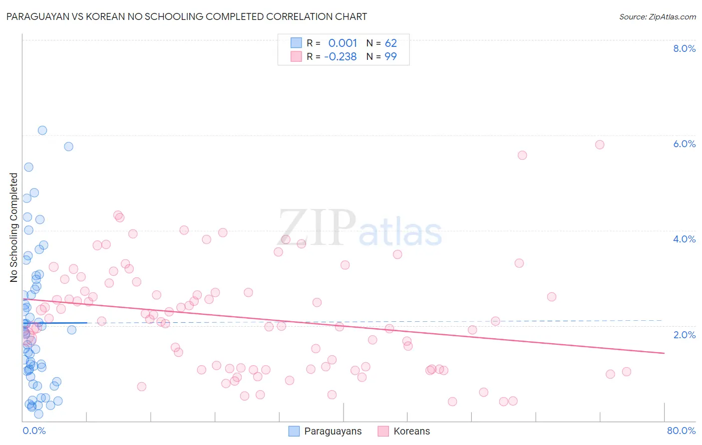 Paraguayan vs Korean No Schooling Completed