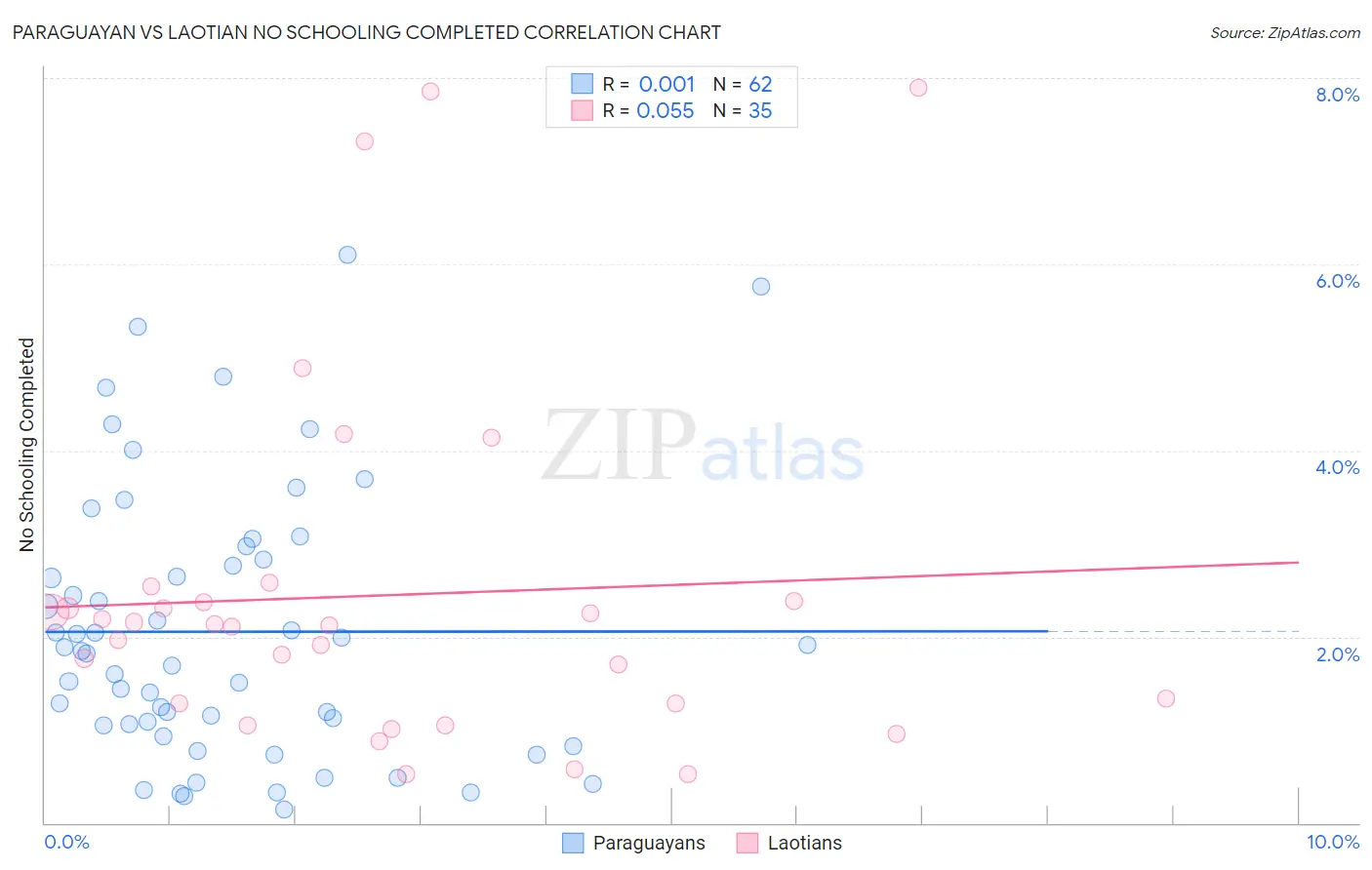 Paraguayan vs Laotian No Schooling Completed