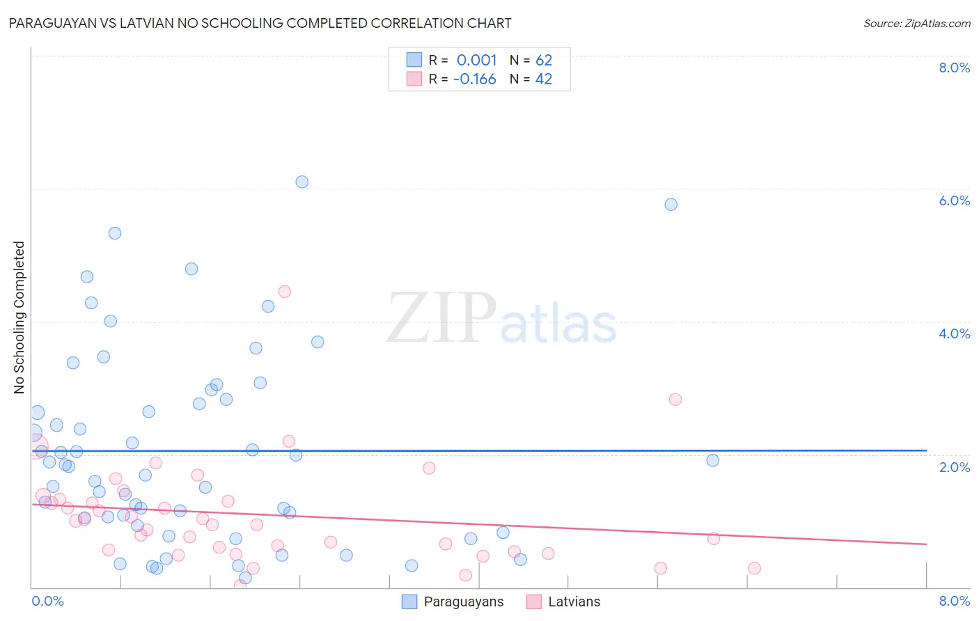 Paraguayan vs Latvian No Schooling Completed