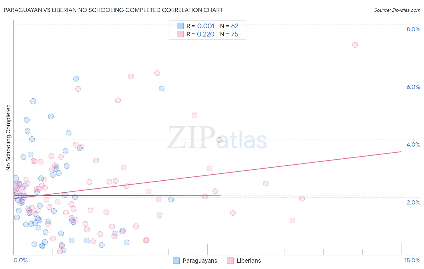Paraguayan vs Liberian No Schooling Completed