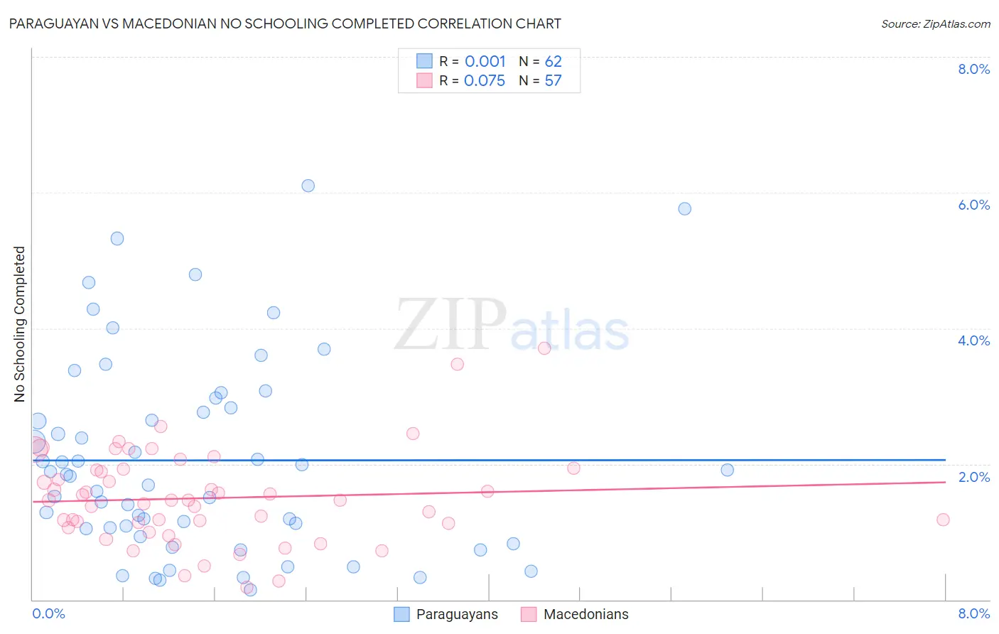 Paraguayan vs Macedonian No Schooling Completed