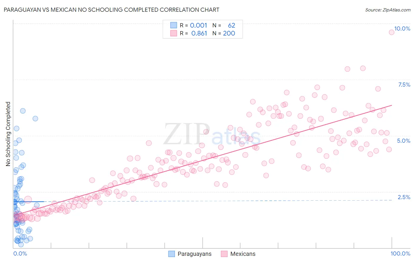 Paraguayan vs Mexican No Schooling Completed