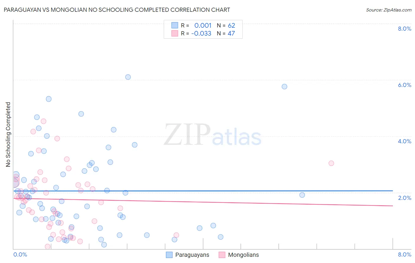 Paraguayan vs Mongolian No Schooling Completed