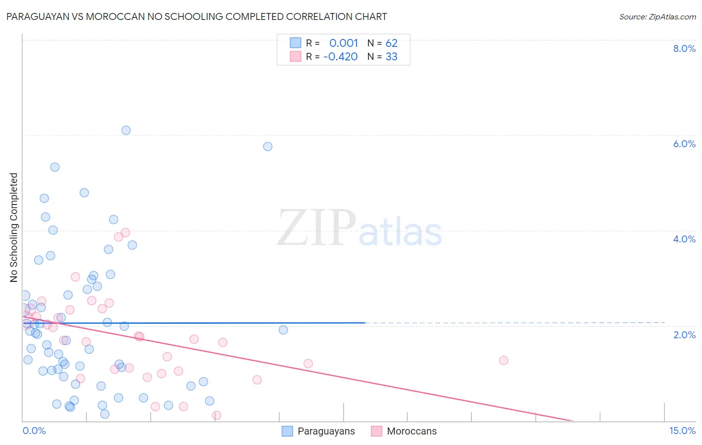 Paraguayan vs Moroccan No Schooling Completed