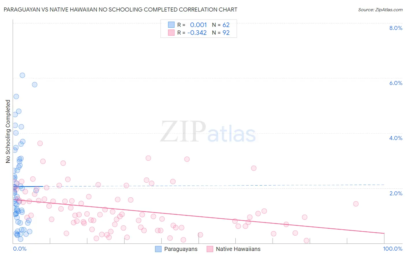 Paraguayan vs Native Hawaiian No Schooling Completed