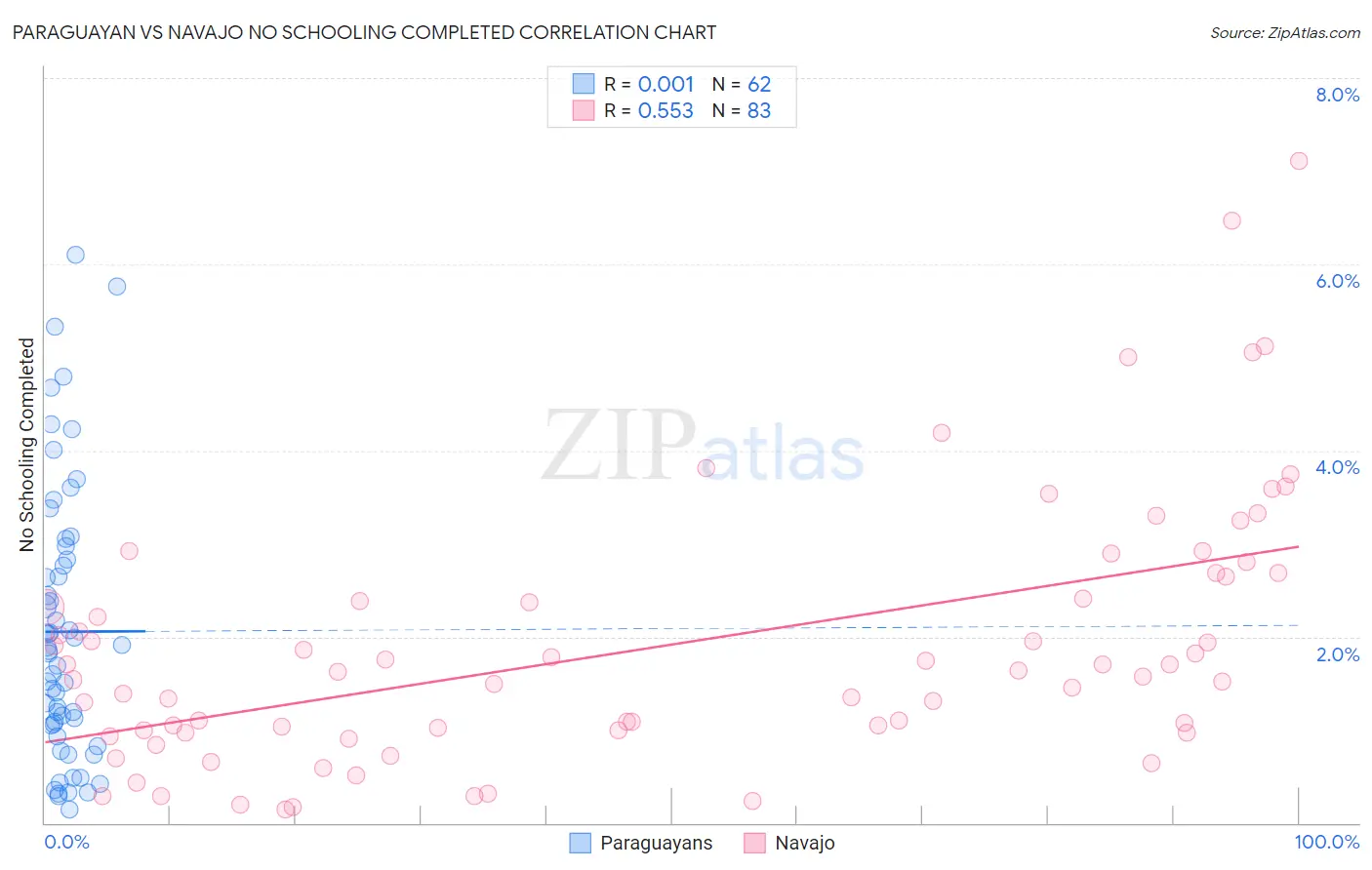 Paraguayan vs Navajo No Schooling Completed