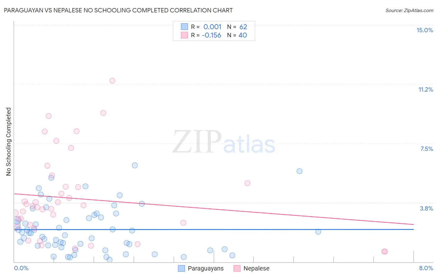 Paraguayan vs Nepalese No Schooling Completed