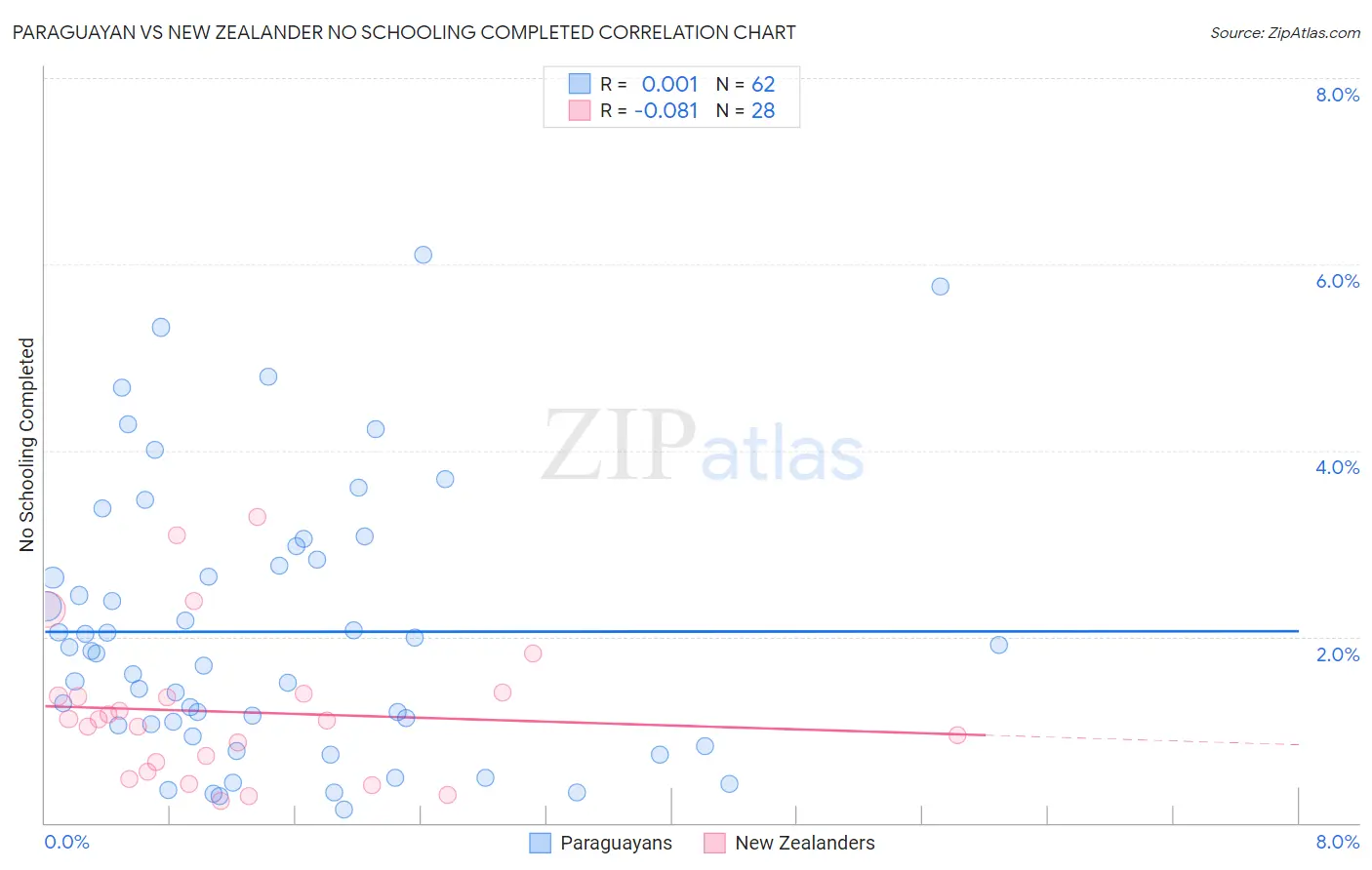 Paraguayan vs New Zealander No Schooling Completed