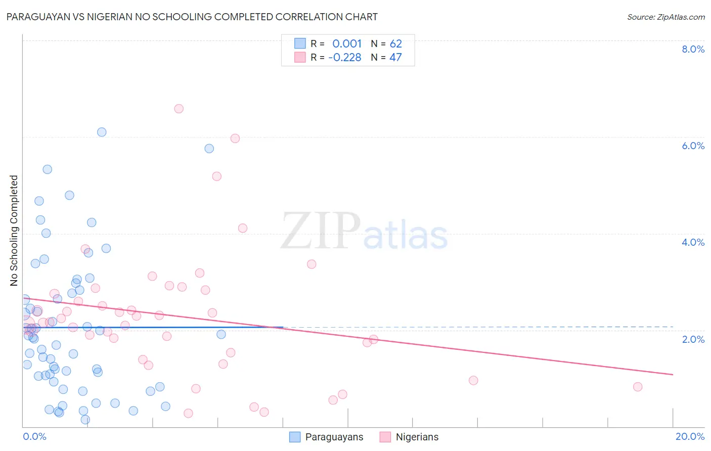 Paraguayan vs Nigerian No Schooling Completed