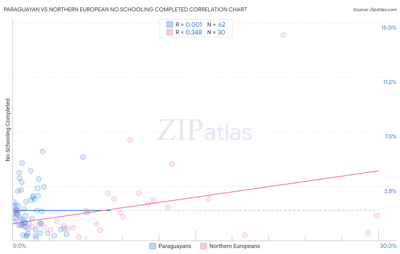 Paraguayan vs Northern European No Schooling Completed