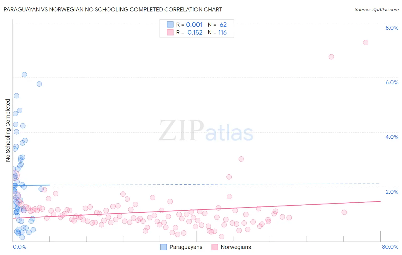 Paraguayan vs Norwegian No Schooling Completed