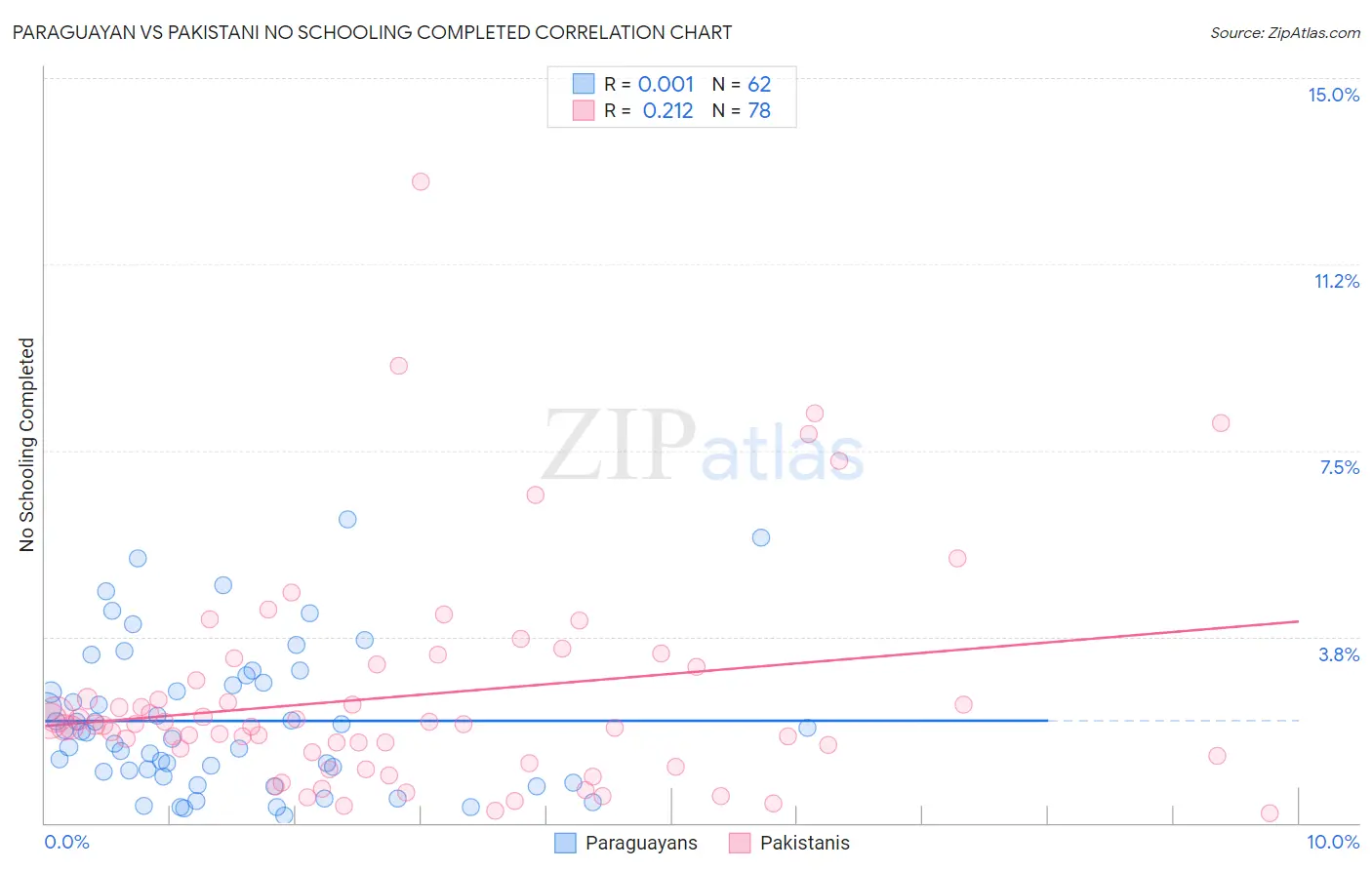Paraguayan vs Pakistani No Schooling Completed