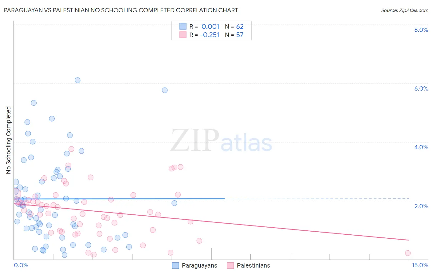 Paraguayan vs Palestinian No Schooling Completed