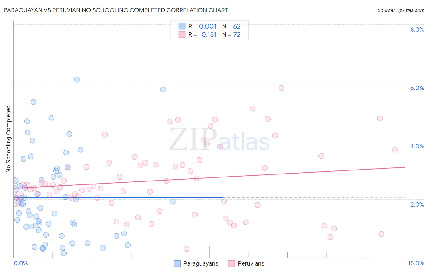 Paraguayan vs Peruvian No Schooling Completed