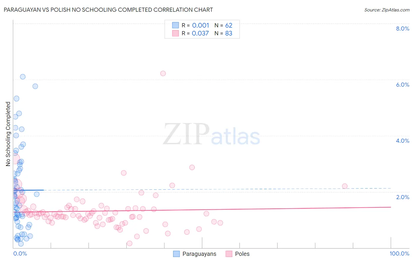 Paraguayan vs Polish No Schooling Completed