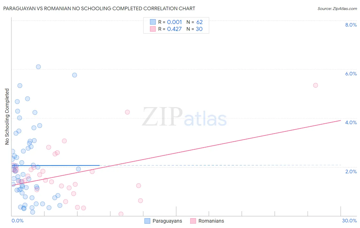 Paraguayan vs Romanian No Schooling Completed