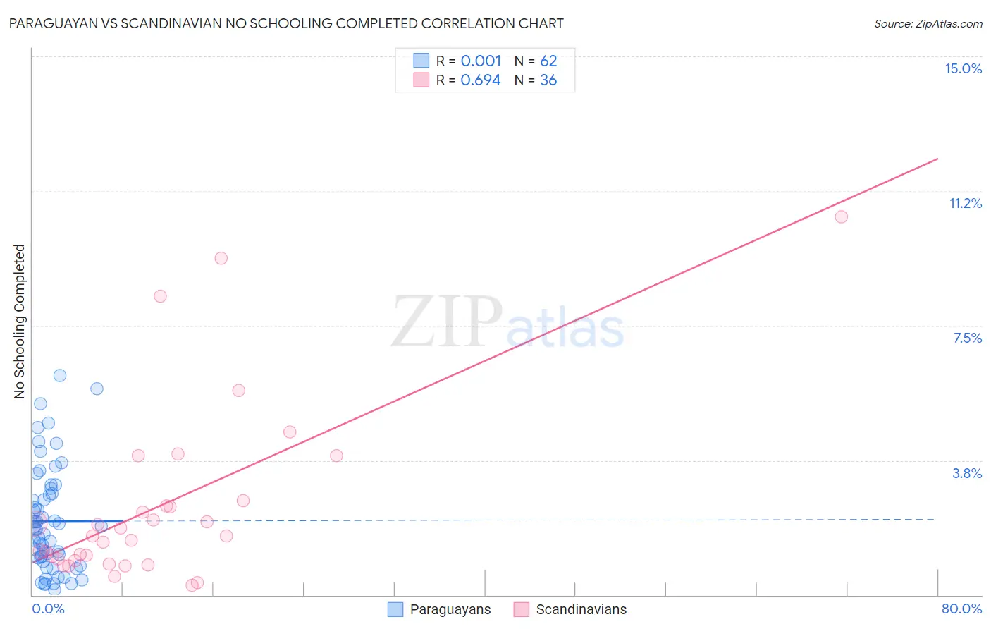 Paraguayan vs Scandinavian No Schooling Completed