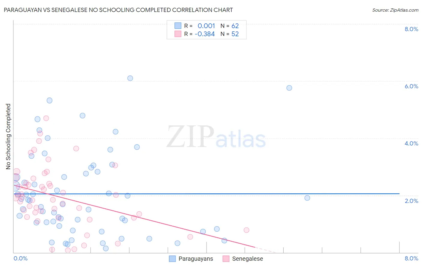 Paraguayan vs Senegalese No Schooling Completed
