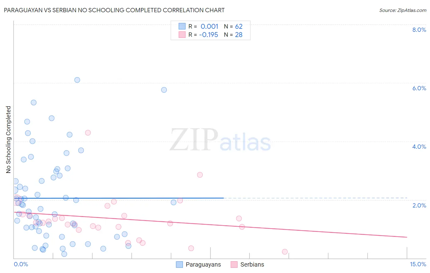 Paraguayan vs Serbian No Schooling Completed