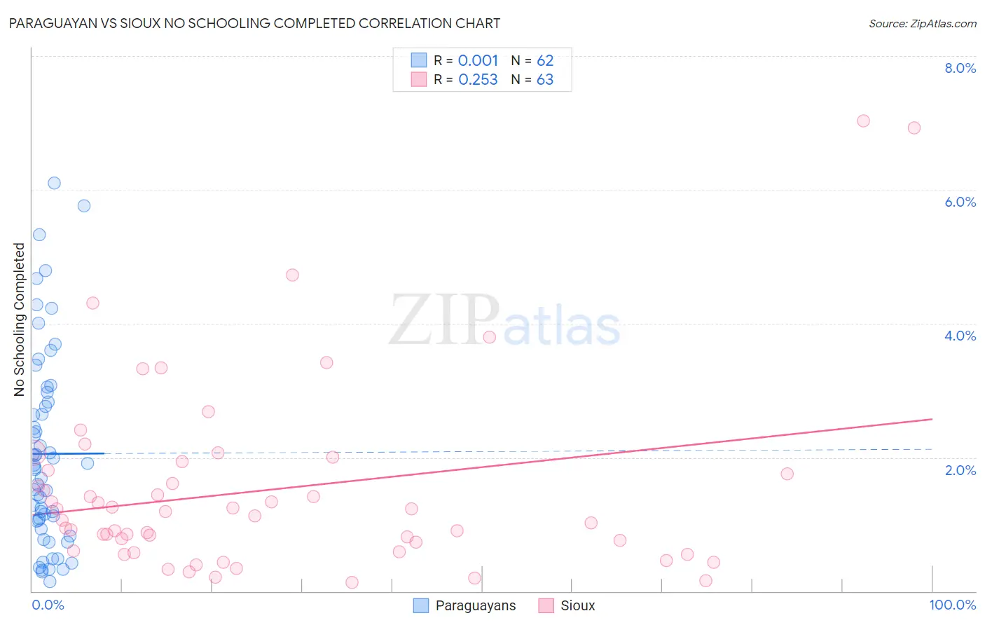 Paraguayan vs Sioux No Schooling Completed