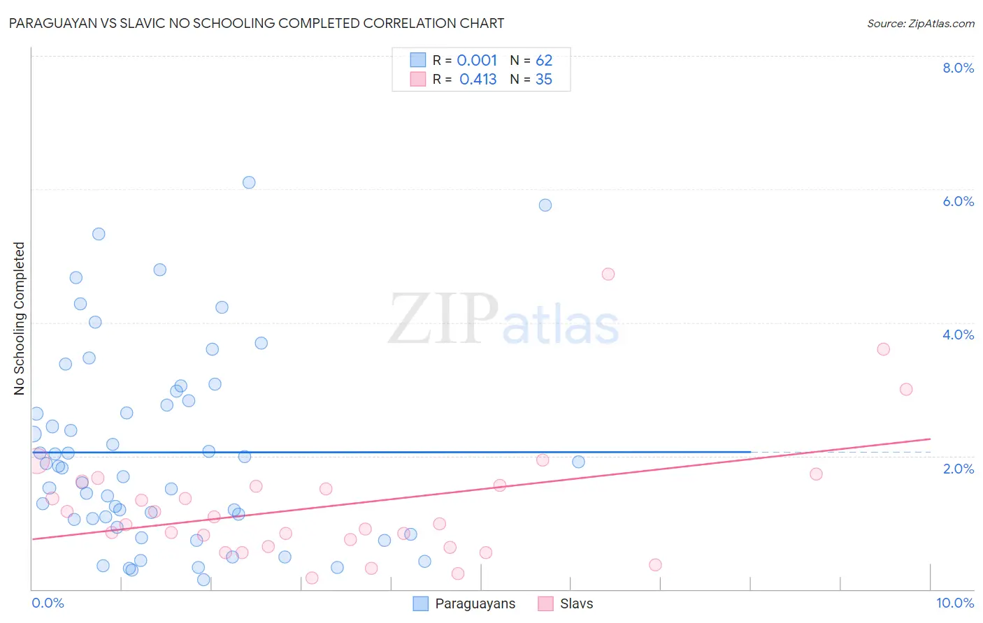 Paraguayan vs Slavic No Schooling Completed