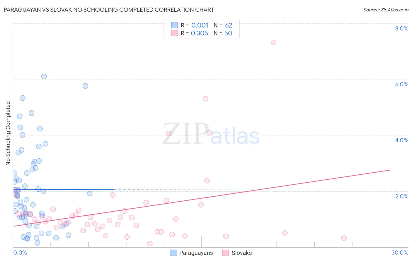 Paraguayan vs Slovak No Schooling Completed