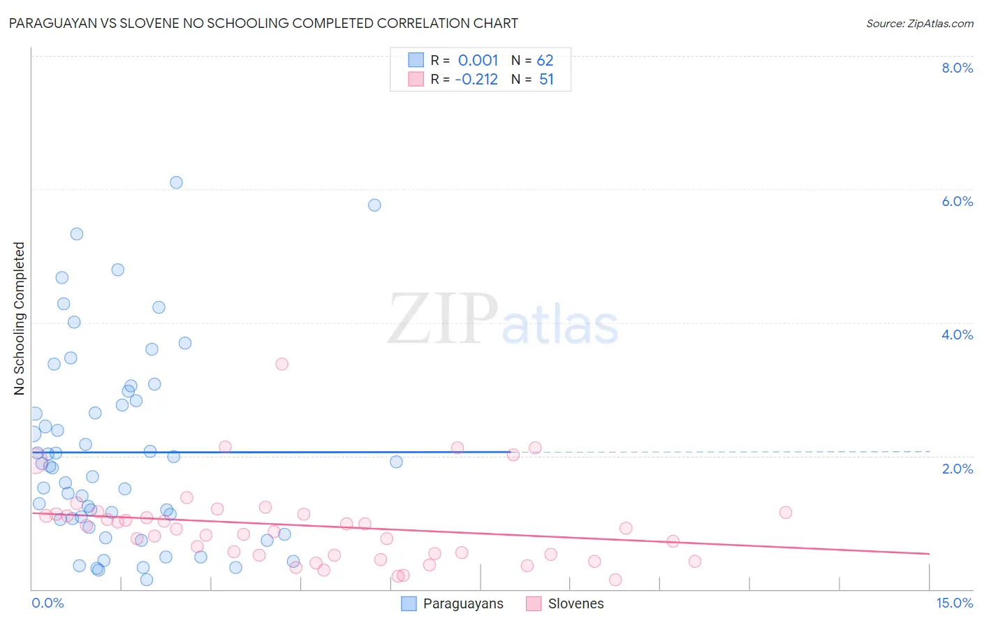Paraguayan vs Slovene No Schooling Completed