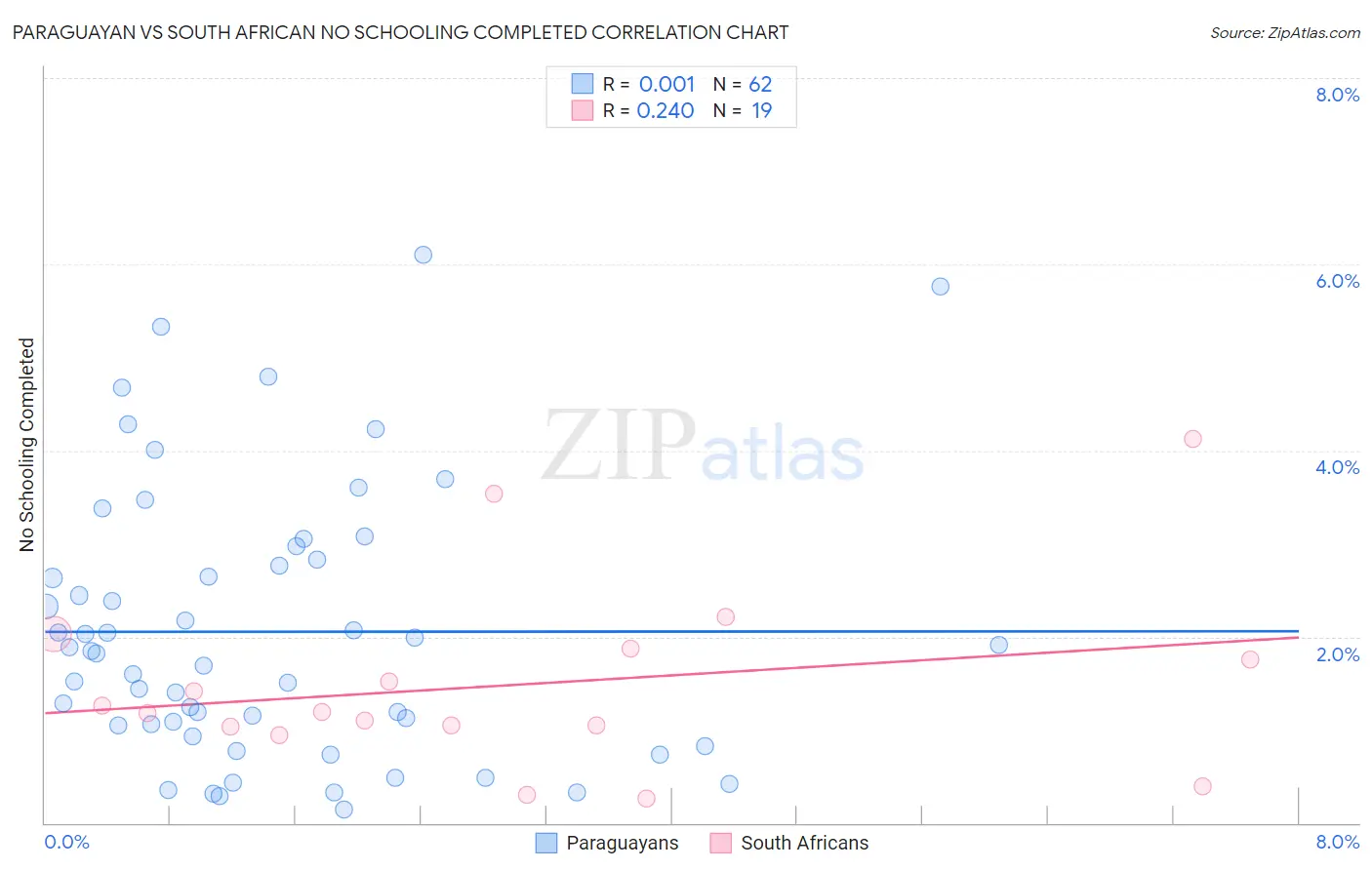 Paraguayan vs South African No Schooling Completed