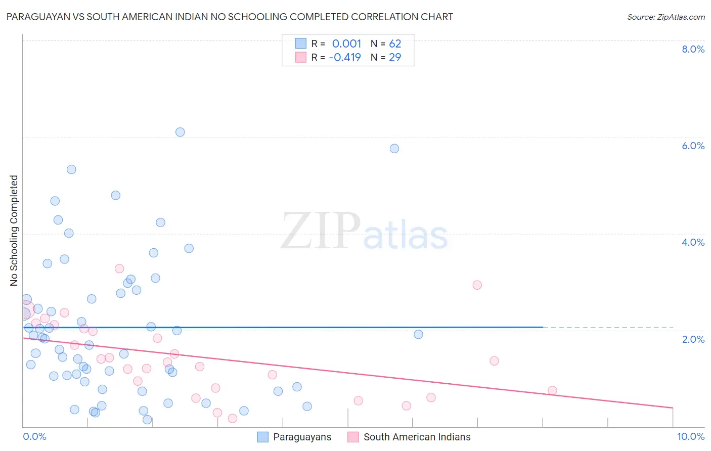 Paraguayan vs South American Indian No Schooling Completed