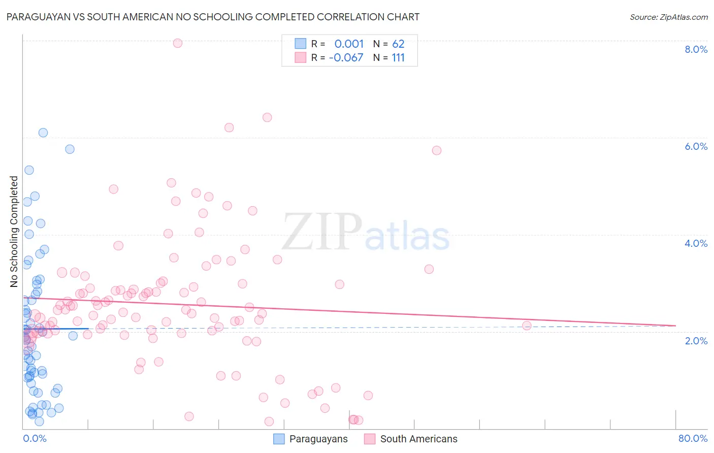 Paraguayan vs South American No Schooling Completed