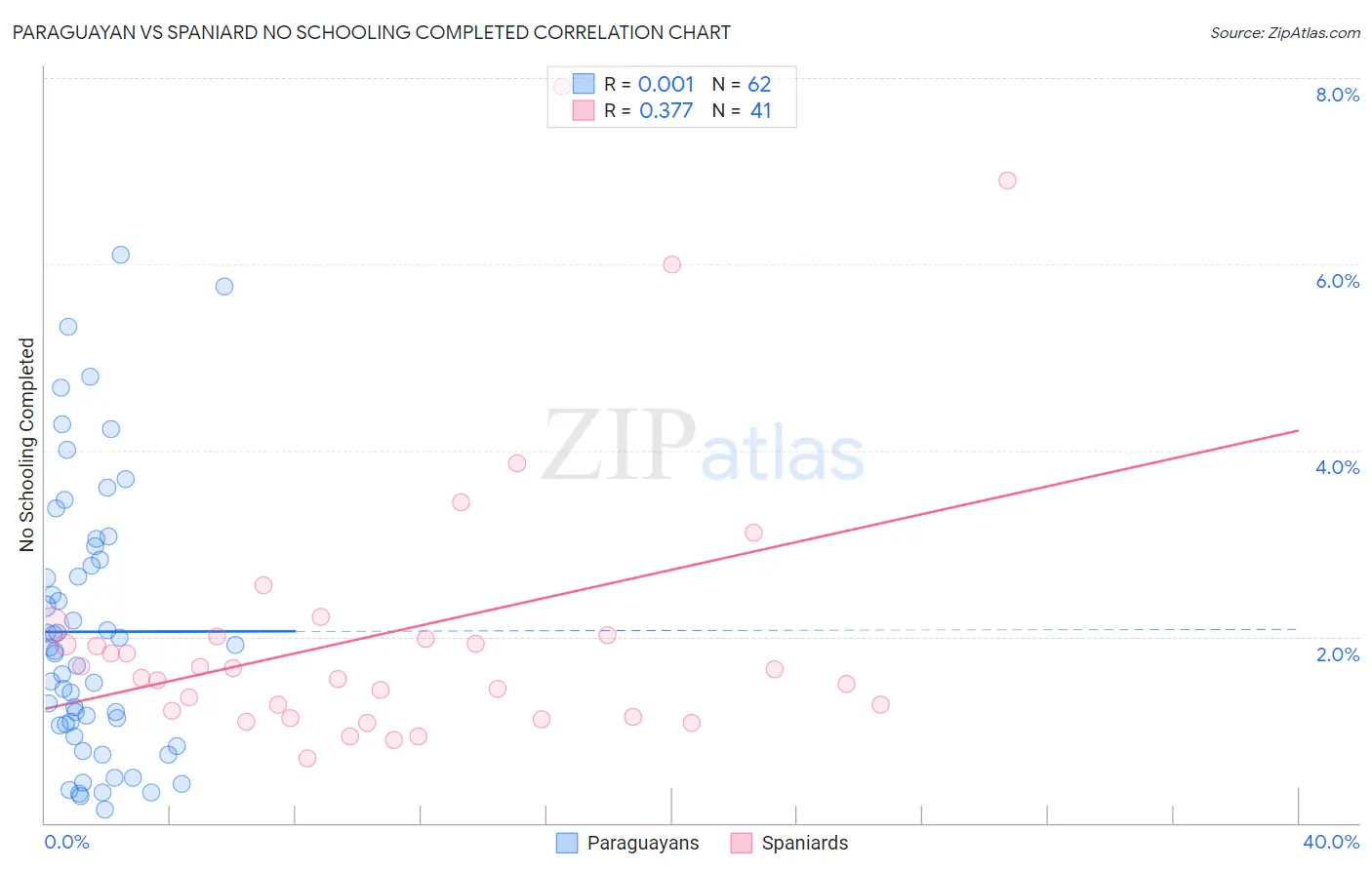 Paraguayan vs Spaniard No Schooling Completed