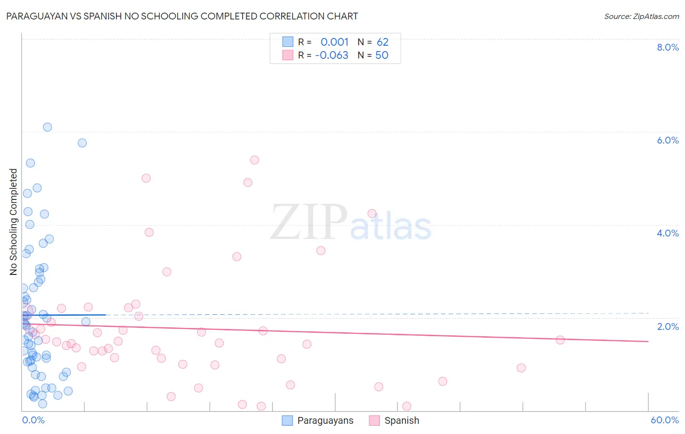 Paraguayan vs Spanish No Schooling Completed