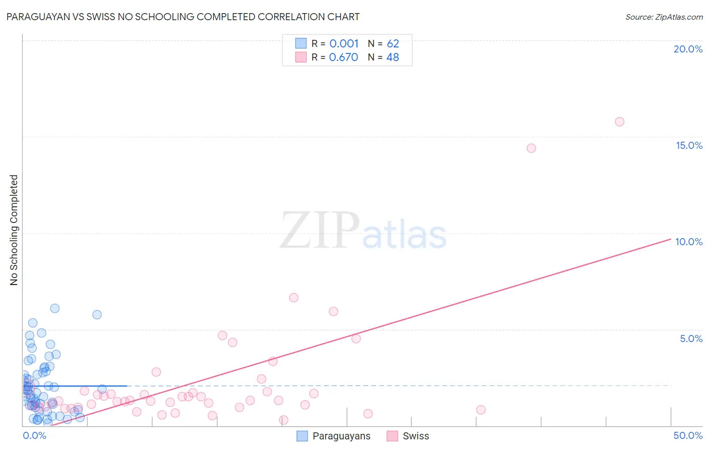 Paraguayan vs Swiss No Schooling Completed