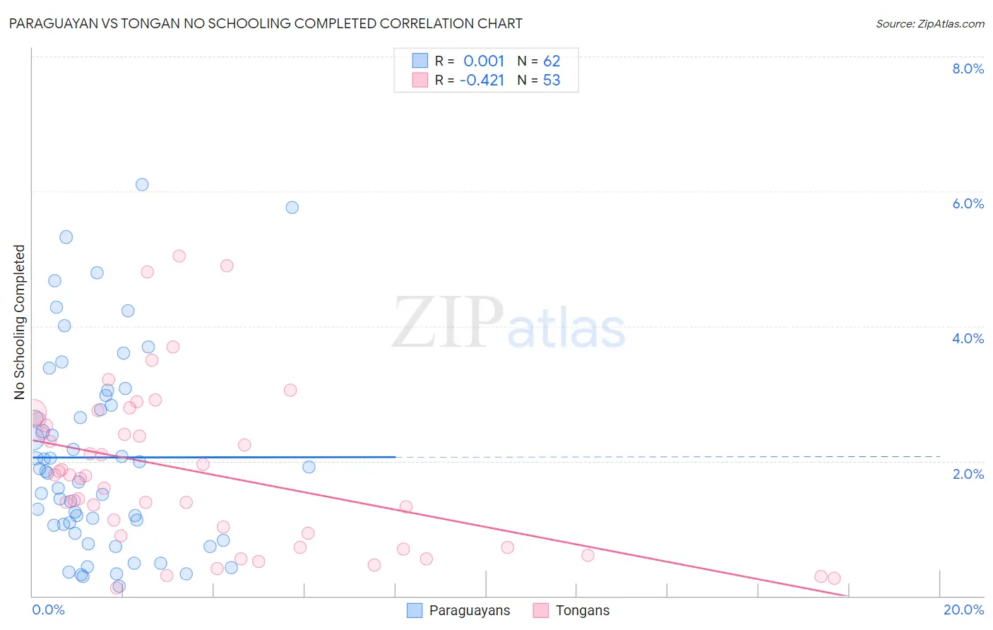 Paraguayan vs Tongan No Schooling Completed