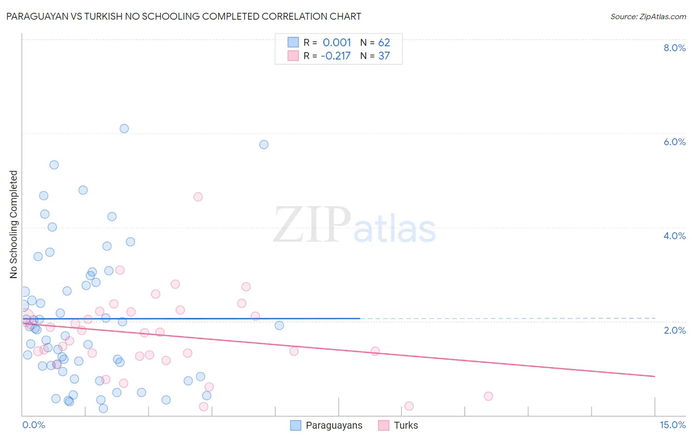Paraguayan vs Turkish No Schooling Completed