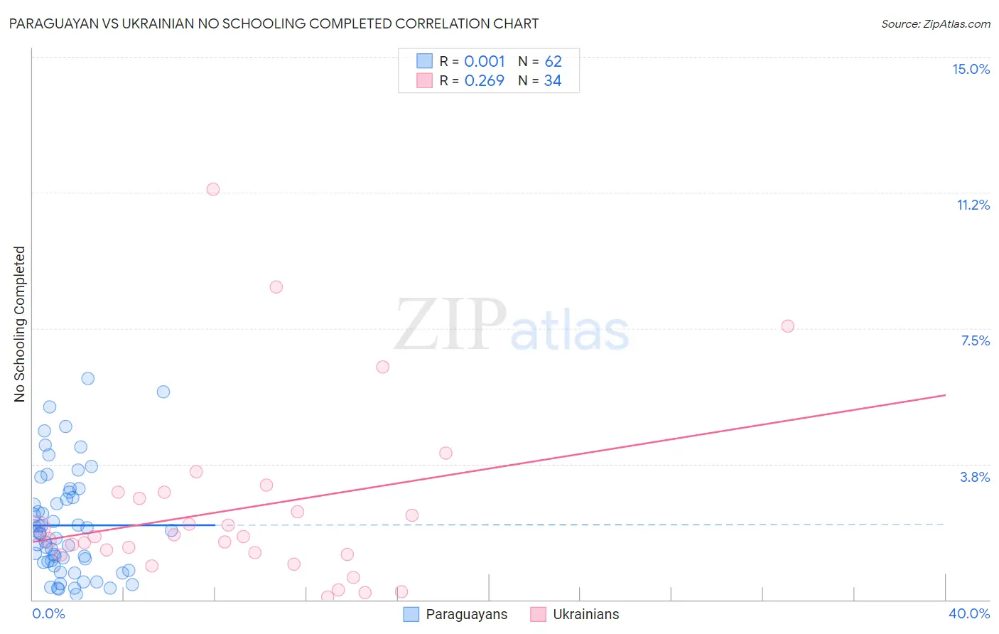 Paraguayan vs Ukrainian No Schooling Completed