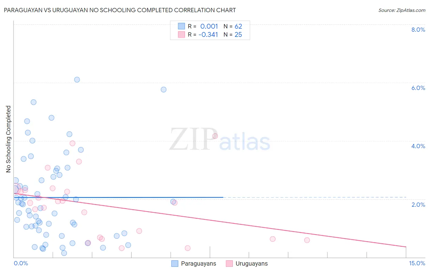 Paraguayan vs Uruguayan No Schooling Completed