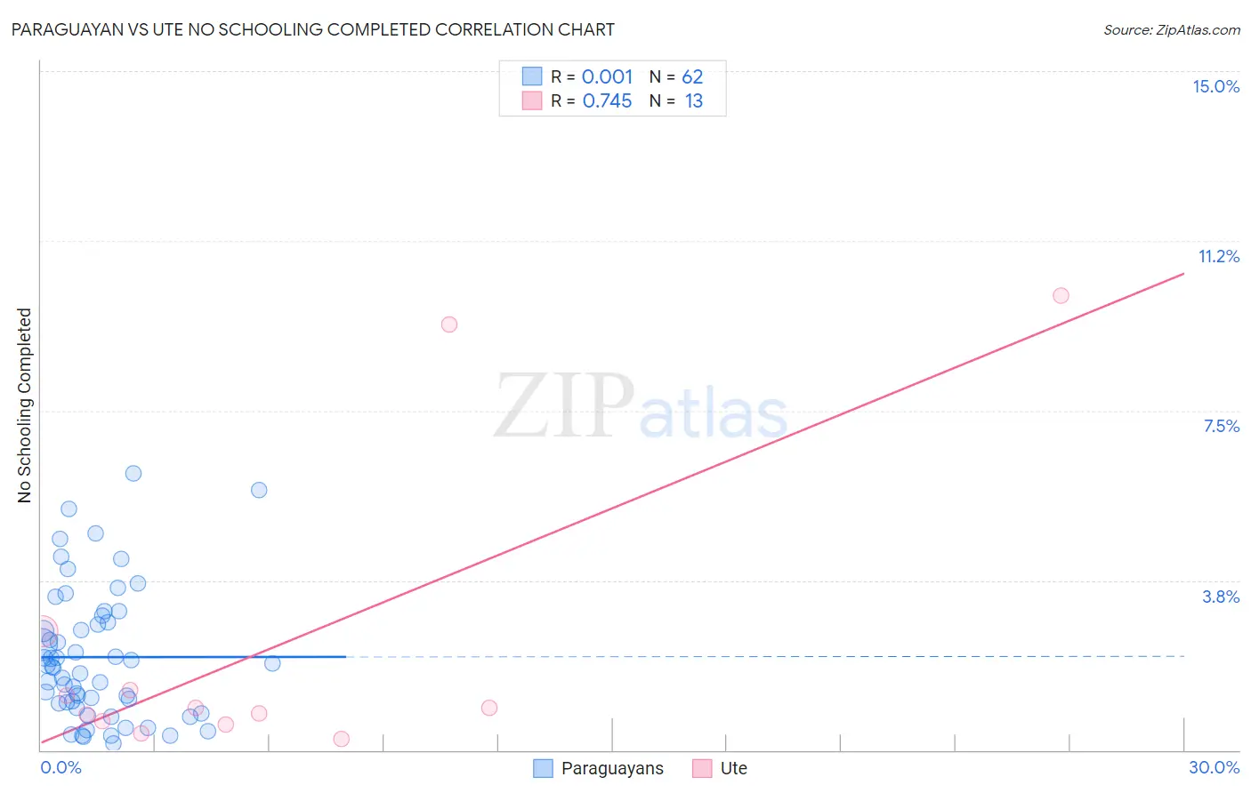 Paraguayan vs Ute No Schooling Completed