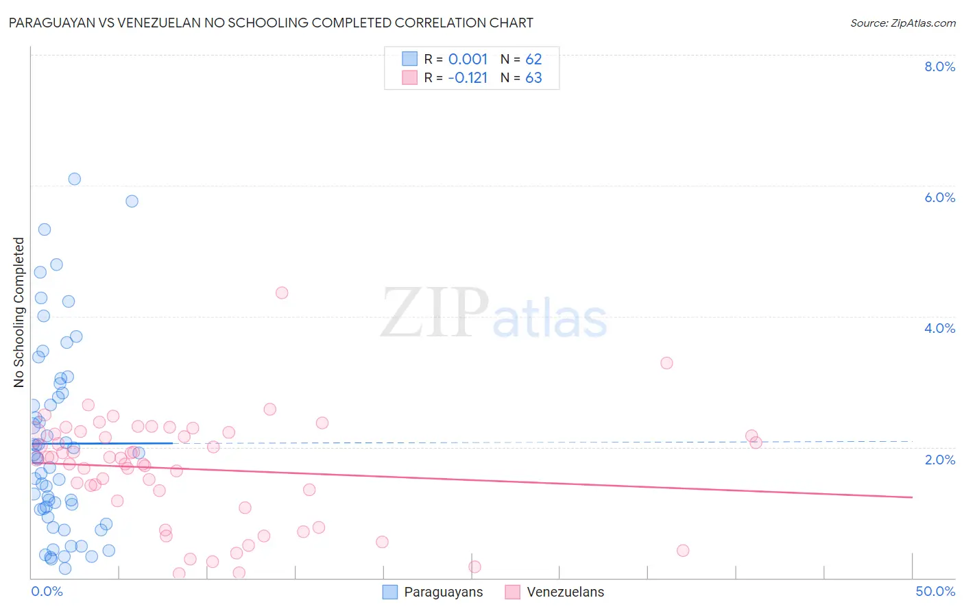 Paraguayan vs Venezuelan No Schooling Completed