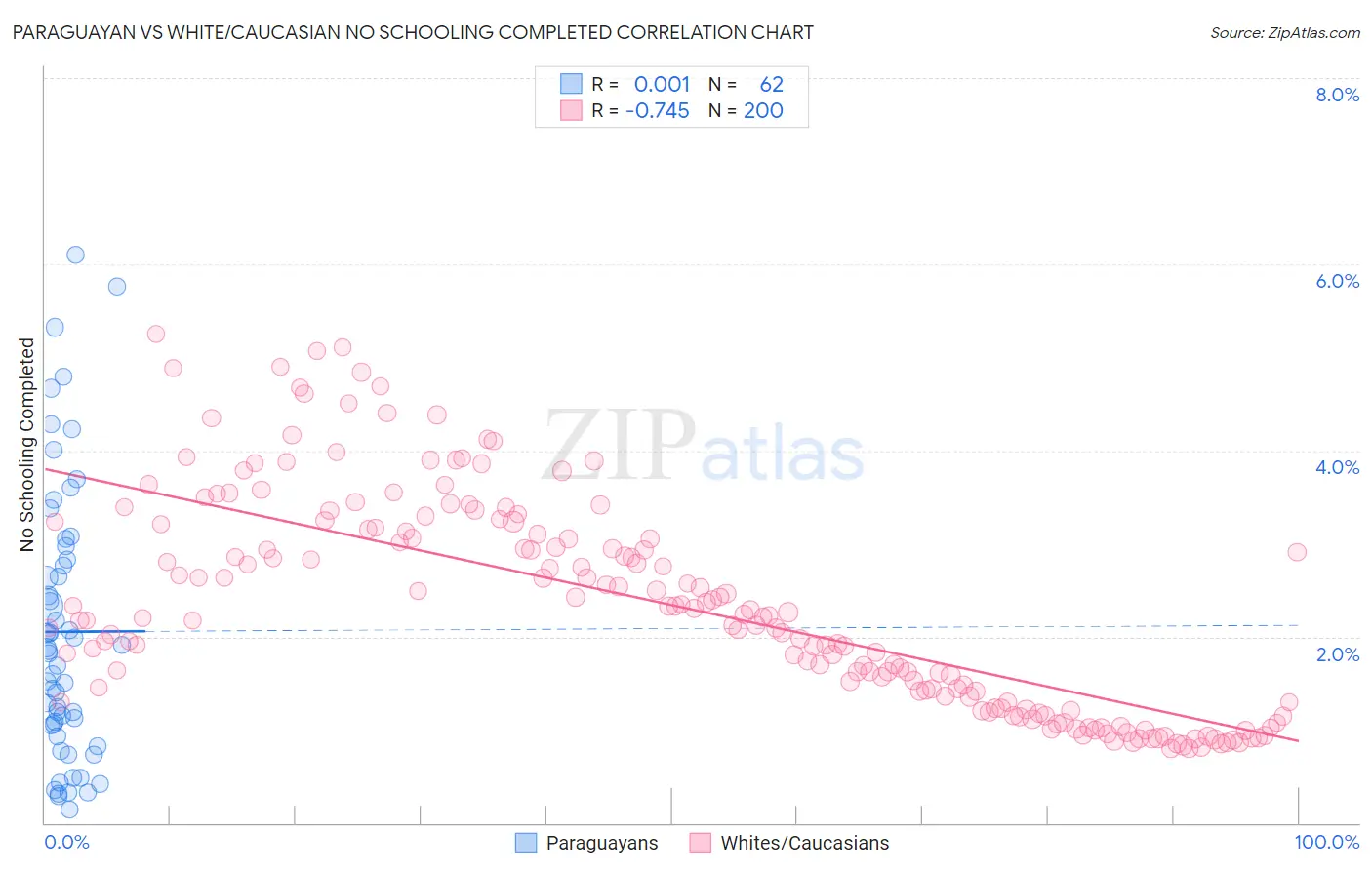 Paraguayan vs White/Caucasian No Schooling Completed