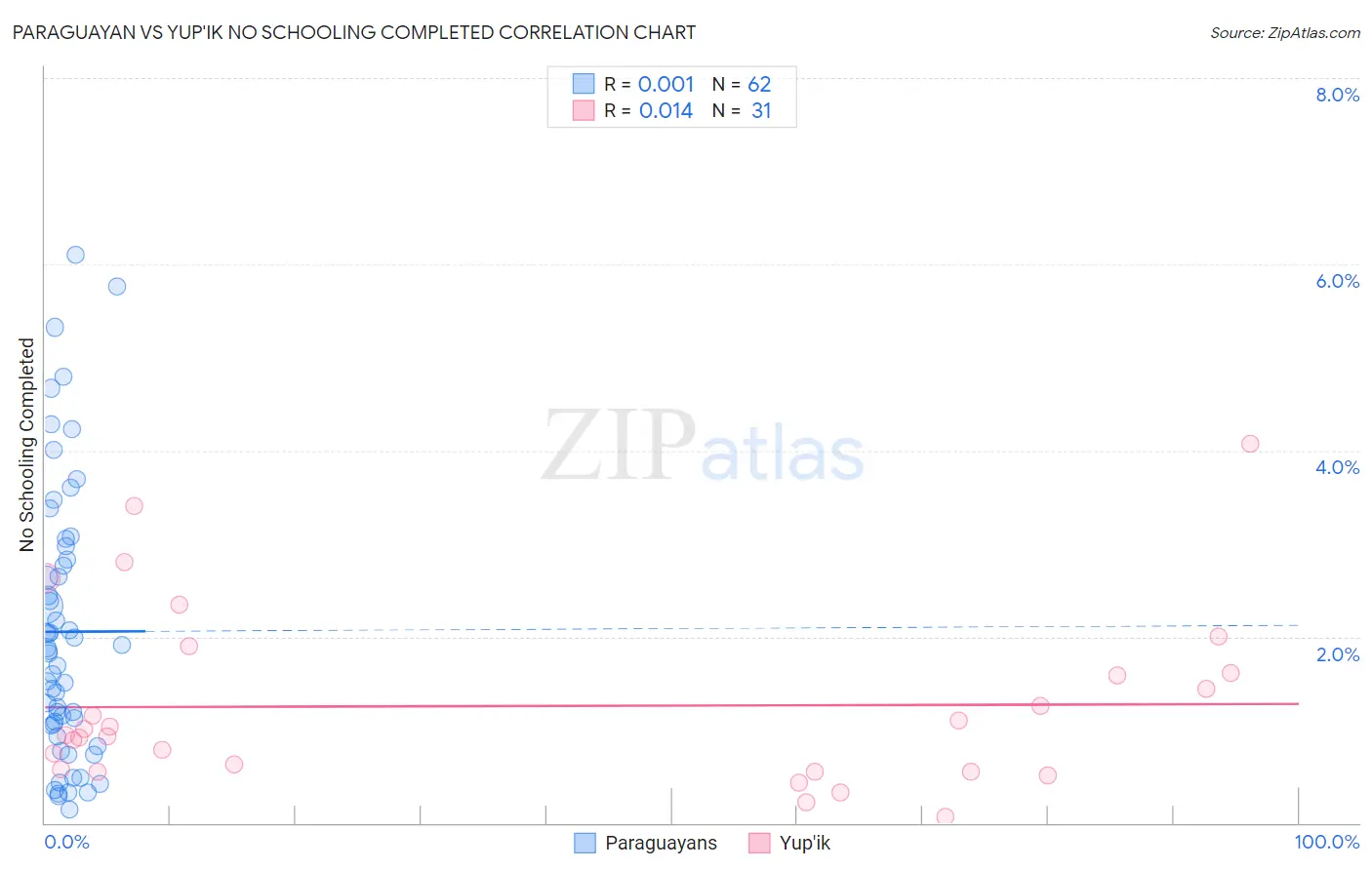 Paraguayan vs Yup'ik No Schooling Completed